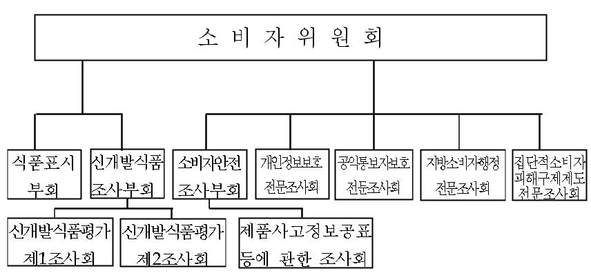 그림 4-14. 소비자위원회의 조직체계 심의회체제