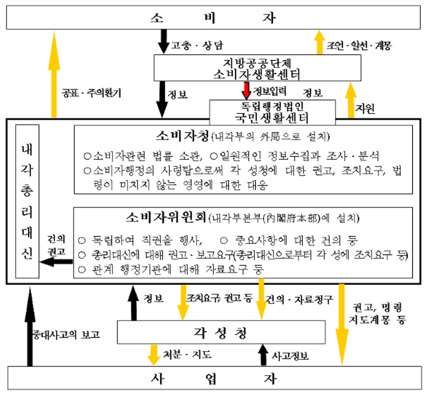 그림 4-15. 소비자정책의 추진체계