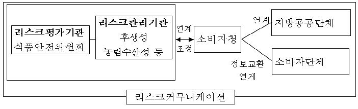 그림 4-16. 식품안전확보를 위한 연계체계