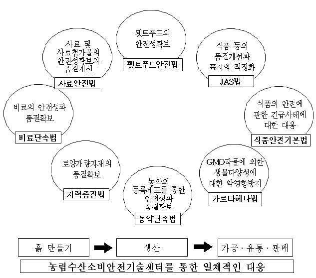 그림 4-17. 푸드체인상의 안전과 신뢰확보를 위한 시스템