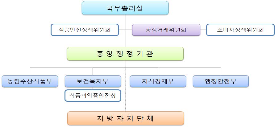 그림 2-1. 소비자정책 추진체계