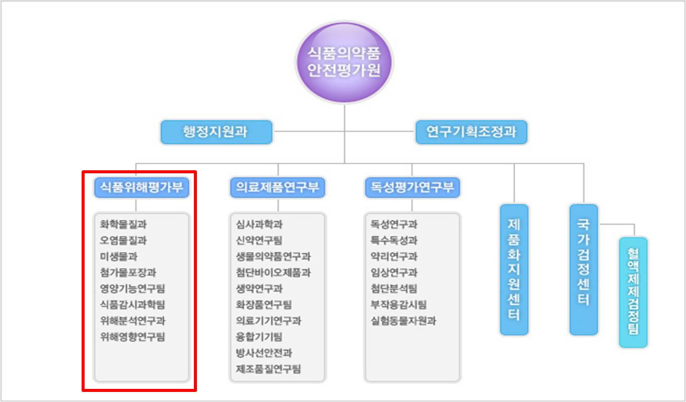 그림 2-5. 식품의약품안전평가원 조직도