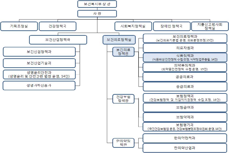 그림 2-6. 보건복지부 조직도