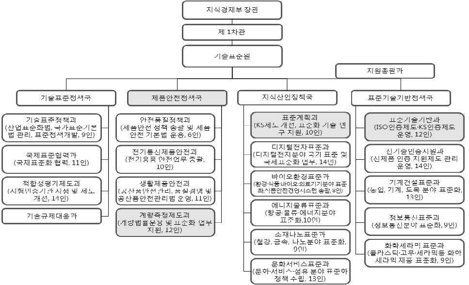 그림 2-7. 지식경제부 조직도