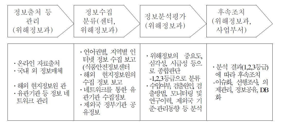 그림 3-2. 식품안전정보 수집 관리 흐름