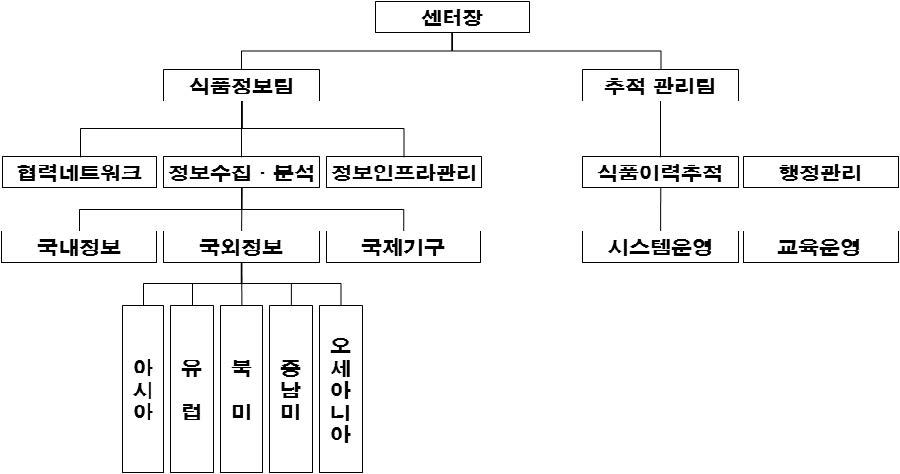 그림 3-1. 식품안전정보센터 조직도