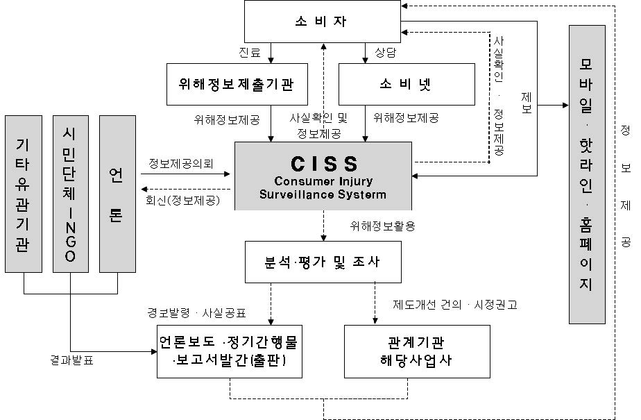 그림 3-4. CISS 위해정보수집 체계도