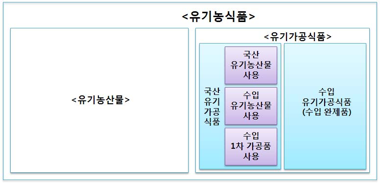 그림 2- 1. 유기농식품의 분류