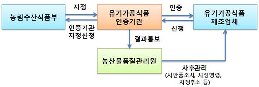 그림 2- 3. 유기가공식품 인증체계