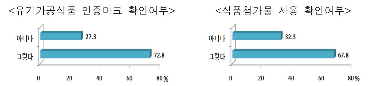 그림 3- 1. 국산 유기가공식품 구입 시 ‘인증마크’ 및 ‘식품첨가물’ 확인 여부