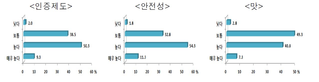 그림 3- 2. 국산 유기가공식품 인증제도, 안전성, 맛에 대한 만족수준