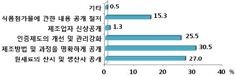 그림 3- 3. 국산 유기가공식품 신뢰도 향상을 위한 필요사항