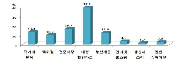 그림 3- 4. 국산 유기가공식품 구입 장소