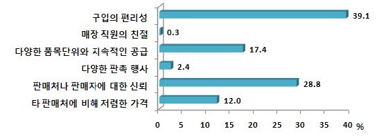 그림 3- 5. 국산 유기가공식품 구입처를 선택한 이유