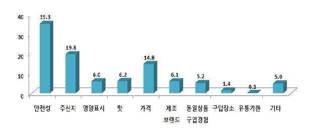 그림 3- 6. 국산 유기가공식품 구입 시 고려사항