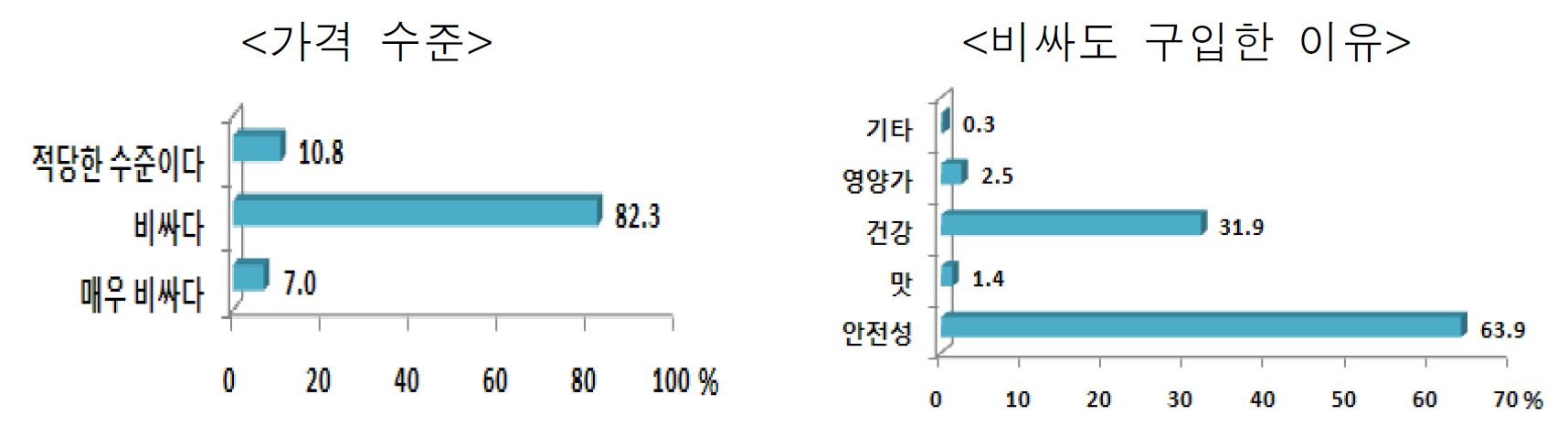 그림 3- 7. 국산 유기가공식품 가격 수준 및 비싸도 구입한 이유