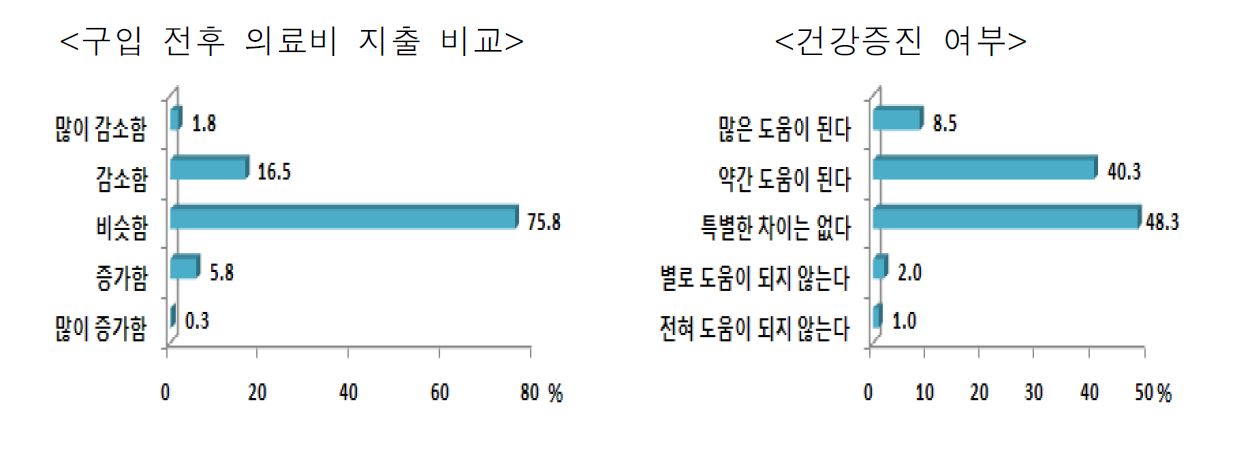 그림 3-10. 국산 유기가공식품 구매 후 의료비 지출 및 건강증진 여부