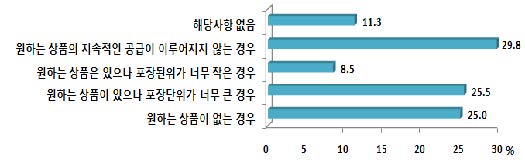 그림 3-13. 국산 유기가공식품의 상품단위 및 공급관련 빈번한 애로사항