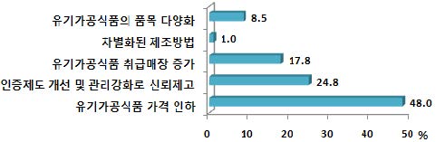 그림 3-14. 국산 유기가공식품 구입확대를 위한 필요사항