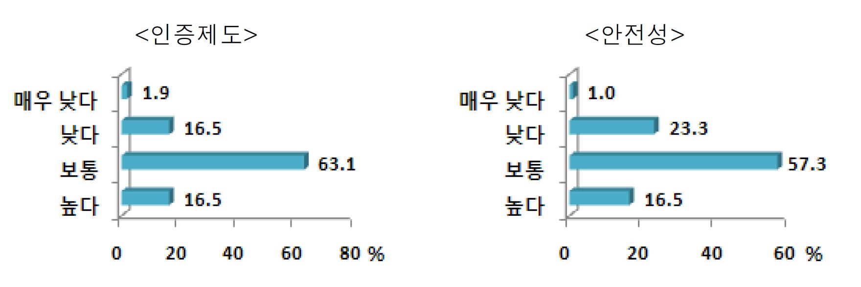 그림 3-16. 국산 유기가공식품의 인증제도, 안전성에 대한 신뢰도