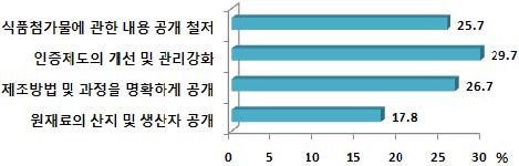 그림 3-17. 국산 유기가공식품 신뢰도 향상을 위한 필요사항