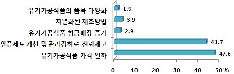 그림 3-21. 국산 유기가공식품 구입확대를 위한 필요사항