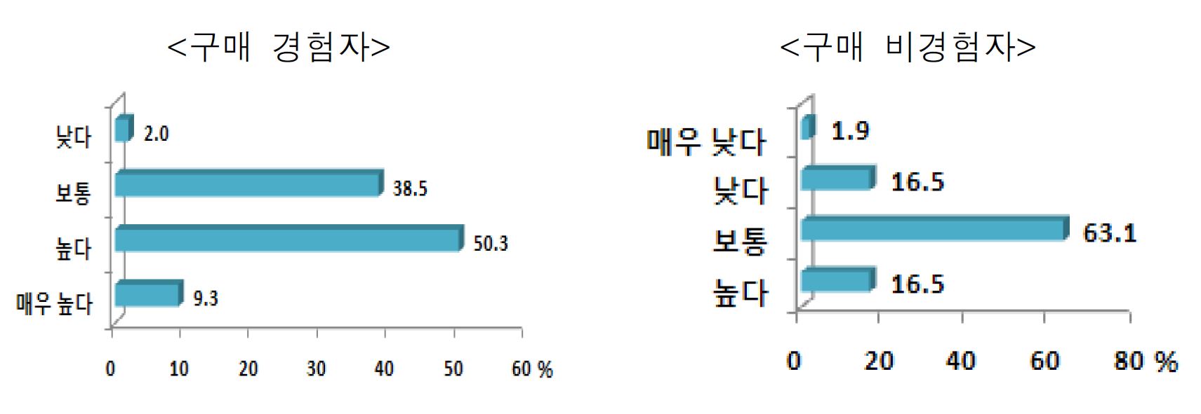 그림 3-24. 국산 유기가공식품 인증제도에 대한 만족수준