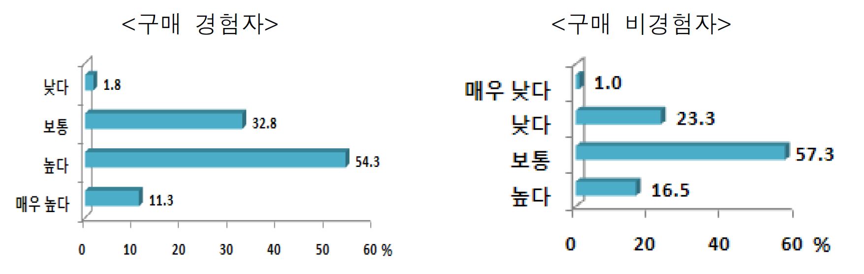 그림 3-25. 국산 유기가공식품 안전성에 대한 만족수준