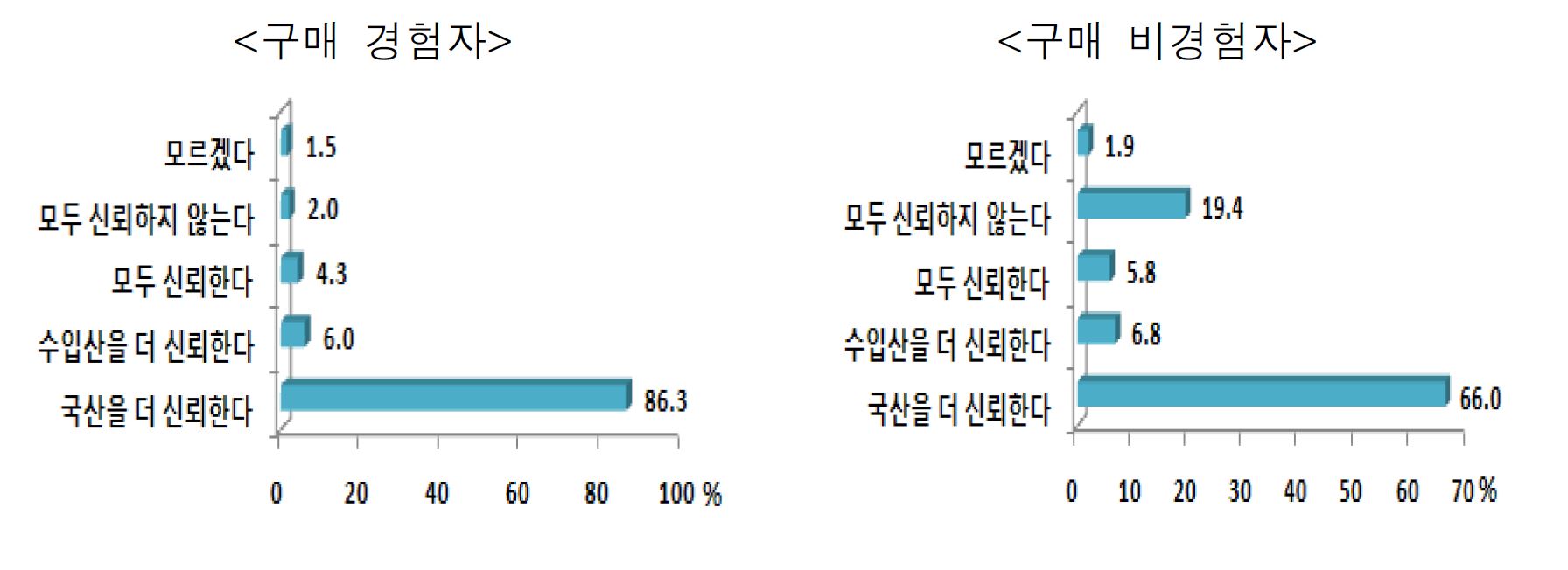 그림 3-26. 국산 및 수입유기가공식품의 안전성 신뢰 비교