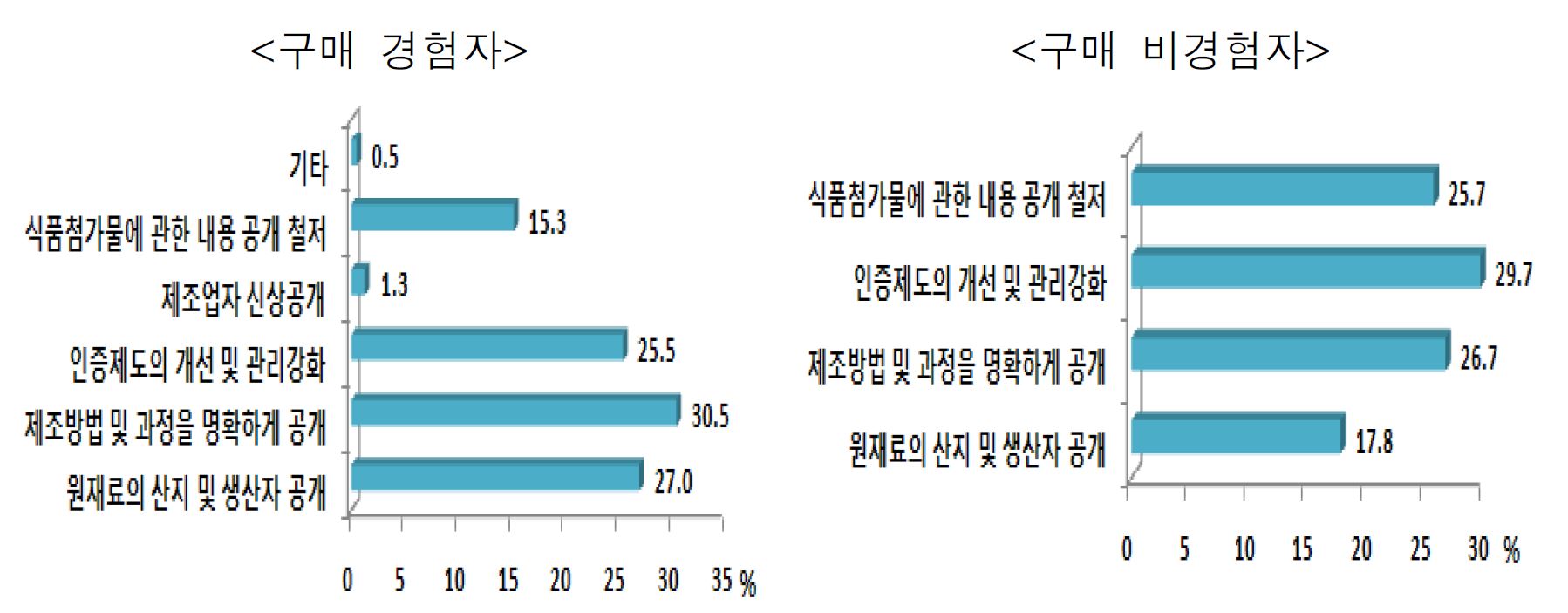 그림 3-27. 국산 유기가공식품의 신뢰도 향상을 위한 필요사항