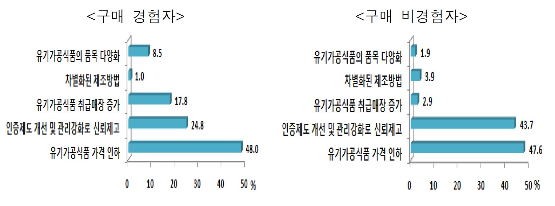 그림 3-28. 향후 구입확대를 위한 필요사항