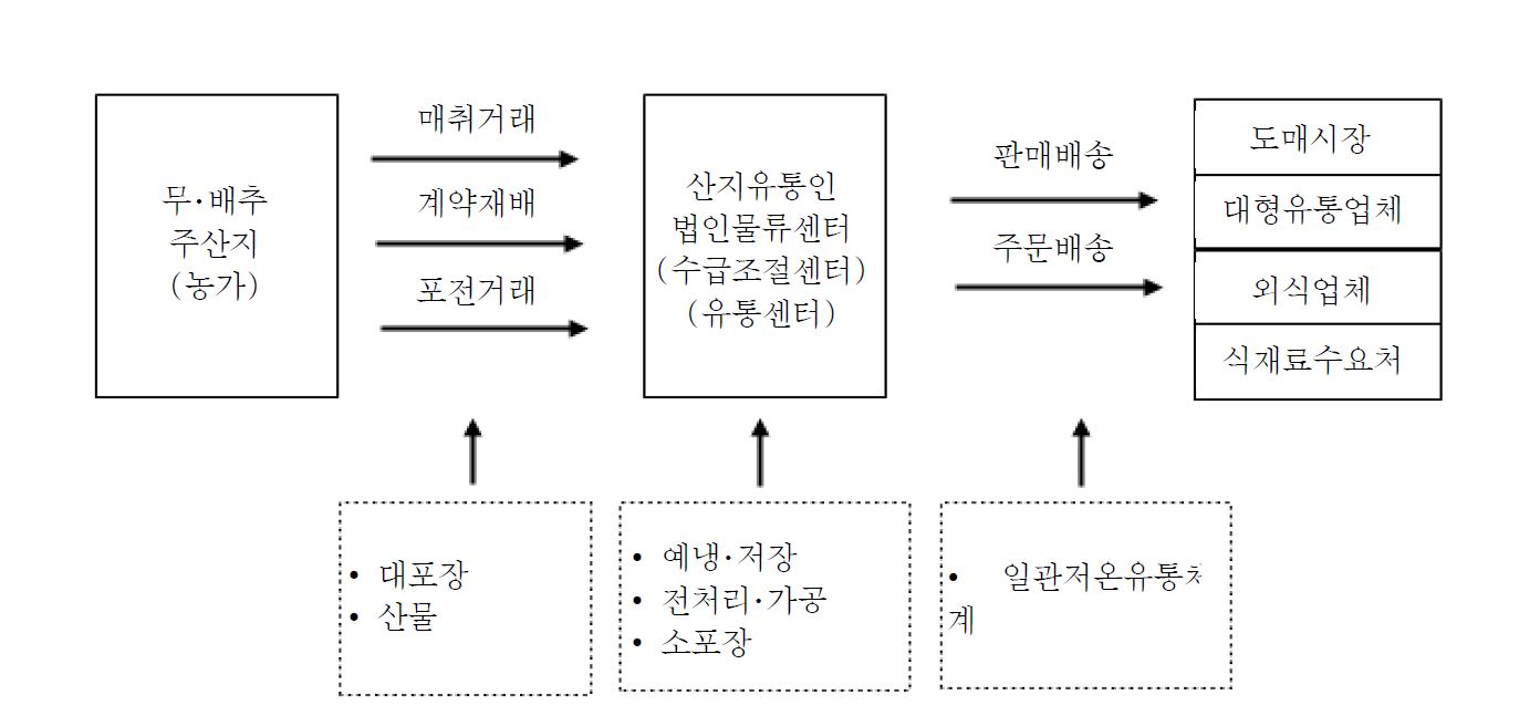 그림 5-3. 산지유통인 법인의 물류센터 운영시스템