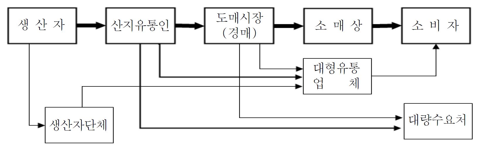 그림 1-1. 노지채소의 일반적 유통경로