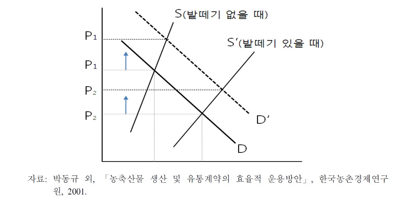 그림 3-2. 포전거래의 효과