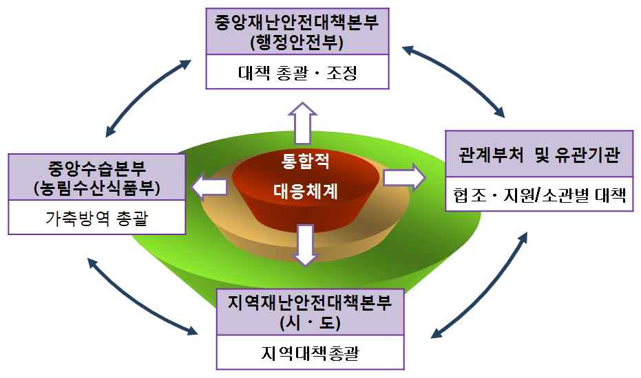 그림 4-4. 중앙재난안전대책본부 대응체계도