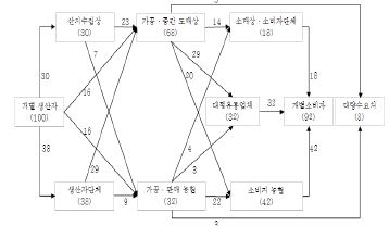 그림 2-1. 수수의 유통주체 및 유통경로별 취급 물량비중