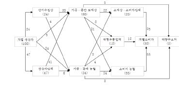 그림 3-1. 조의 유통주체 및 유통경로별 취급 물량비중