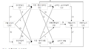 그림 4-1. 기장의 유통주체 및 유통경로별 취급 물량비중