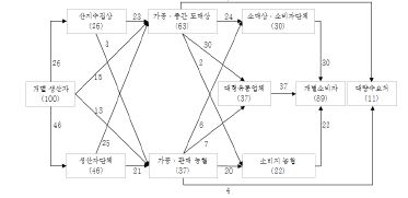 그림 5-1. 팥의 유통주체 및 유통경로별 취급 물량비중