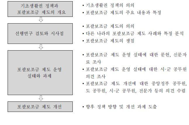 그림 1-1. 연구 흐름도