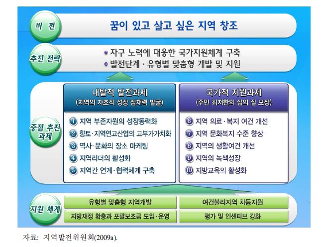 그림 2-2. 기초생활권 발전 정책의 기본 방향 및 전략