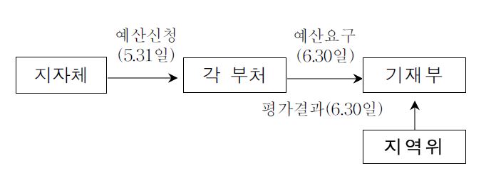 그림 2-3. 포괄보조금 사업의 예산편성 절차