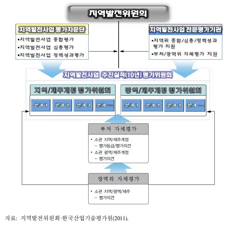 그림 2-4. 포괄보조금 사업의 평가 체계