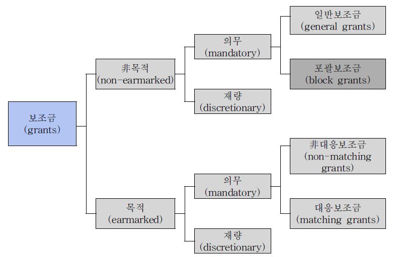 그림 3-1. 보조금의 분류