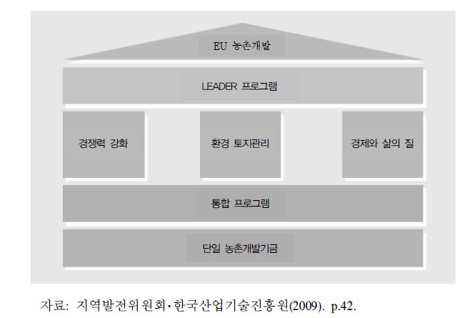 그림 3-2. EU LEADER 프로그램 개요