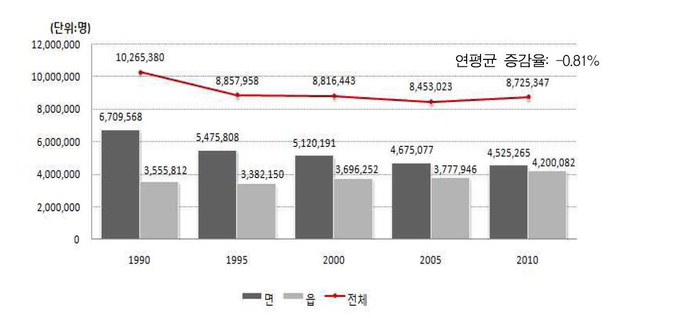 그림 2-1. 농어촌의 인구 변화 추이(2010년 행정구역 기준)