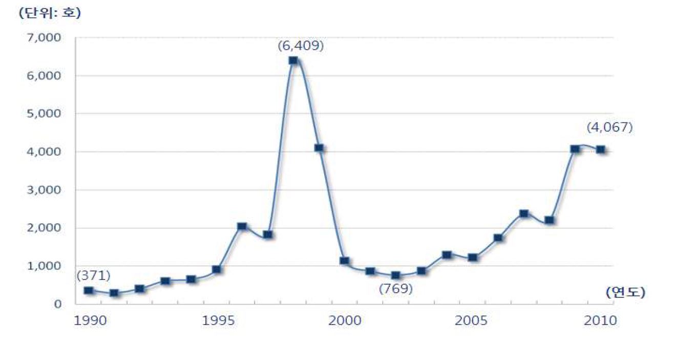 그림 2-2. 연도별 귀농 가구 추이