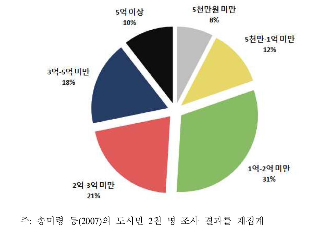 그림 3-1. 귀농 귀촌 의향이 있는 도시민의 예상 이주 비용