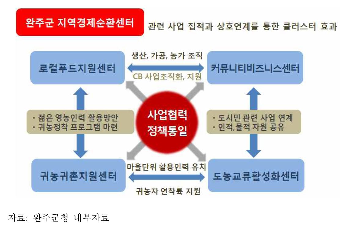 그림 4-3. 완주군의 커뮤니티 비즈니스와 귀농 귀촌 지원의 연계