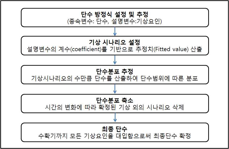 그림 2-2. 단수예측모형의 전개과정